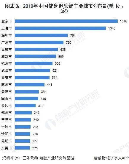 2021年中国健身俱乐部行业市场现状 健身渗透率低 发展前景广阔