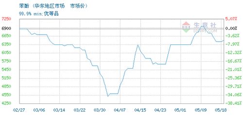 国内苯酚市场持续上涨