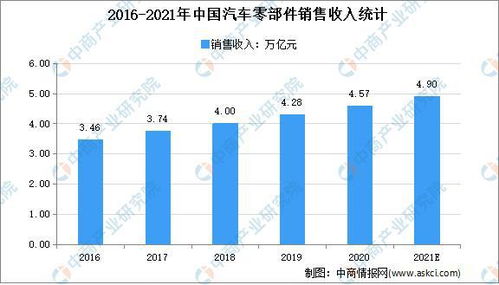 汽车配件的利润大概在多少？