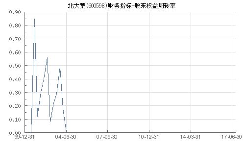 股票北大荒 600598，后市如何操作。这几天换手率大有什么问题没？