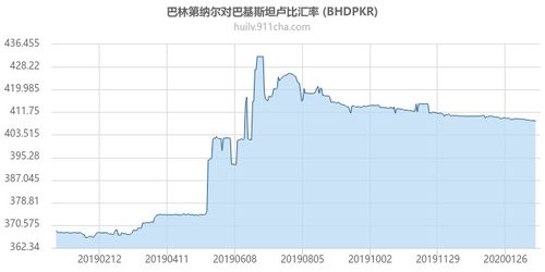 巴币汇率走势预测,货币汇率走势预测:即未来趋势分析 巴币汇率走势预测,货币汇率走势预测:即未来趋势分析 百科