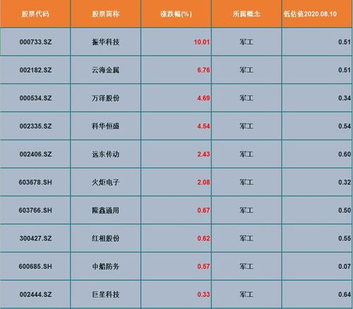 军工概念股中2022年中报10送20的股票有哪些