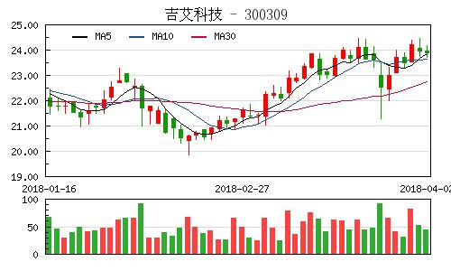 300309吉艾科技股吧,股价波动与投资前景探讨