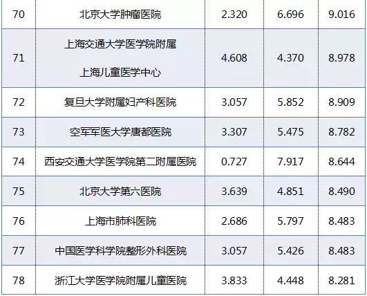 中国最好的医院排名前十,中国最佳医院排