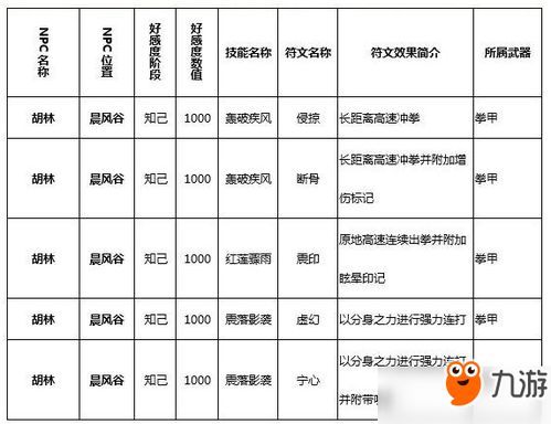 猎魂觉醒 胡林在哪攻略 胡林喜欢东西汇总