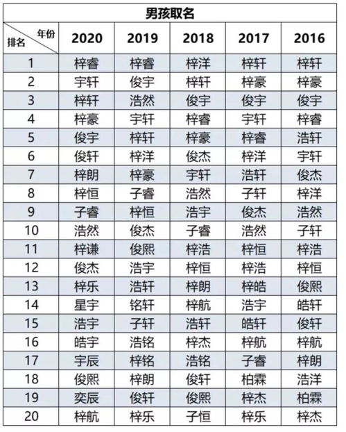 笑哭 2020爆款名字出炉 第一名居然是