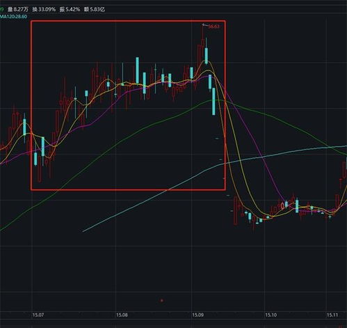 坐庄要收集百分之多少流通盘?