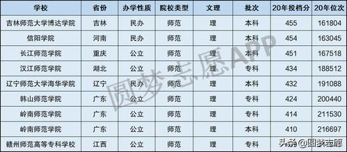 450分左右师范大学,辽宁省的考生一般考440到450分左右，能报考什么师范类的大学，不想报三本和专科的