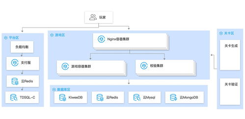 做游戏该怎么选择云服务器(什么云服务器可以挂游戏)