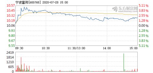  宁波富邦上涨5.07%,宁波富邦股价上涨5.07%，市场表现强劲 天富登录