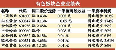 有色推荐几只业绩好的？