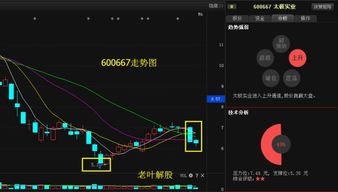 太极实业后市如何操作