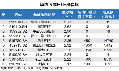 什么是50ETF 和 红利ETF？？？