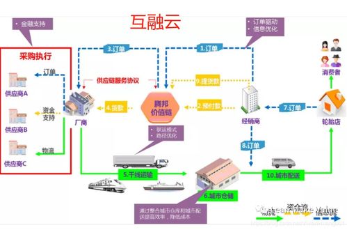 网链供应链是什么 网链供应链是什么 快讯