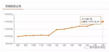 2018上半年常州只有这个区房价平稳过渡 