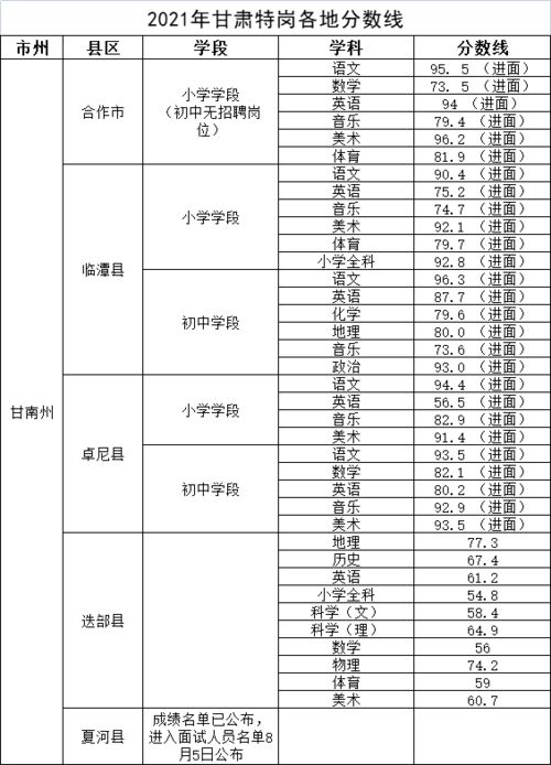 2021年甘肃各地特岗面试分数线