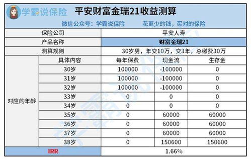 中国平安保险公司的财富金瑞21值不值得买