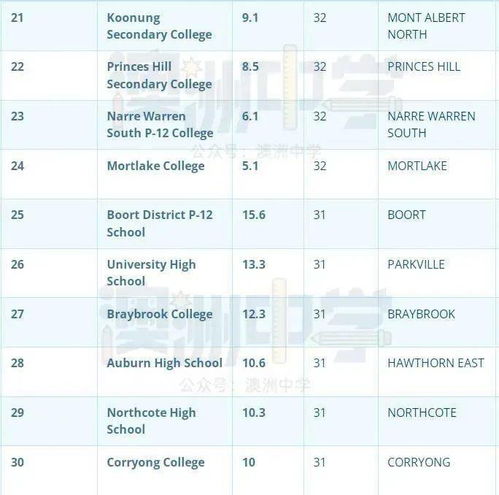 移民家庭抢占墨尔本顶级公校 这些学校非英语背景学生比例最高 附最新排名