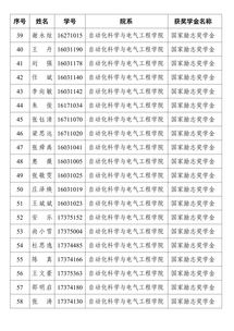 励志奖学金审批完了没-一般国家励志奖学金初审公示了 多久终审公示？