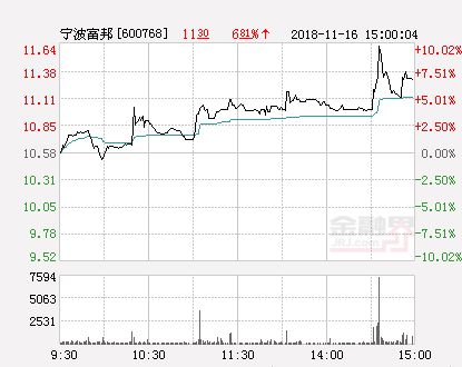  宁波富邦上涨5.07%,宁波富邦股价上涨5.07%，市场表现强劲 天富登录