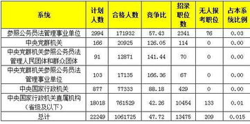 国考公务员竞争比例