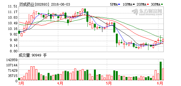 我想买双成药业股票这个股能不能买这之股行情怎样