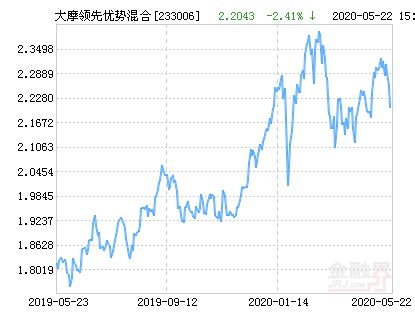 我买的大摩领先优势基金，现在的情况可以赎回了吗，懂的朋友请给下意见，谢谢哦！