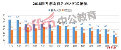 2018年湖南国考职位分析 529个职位,招录702人,新增4个部门 