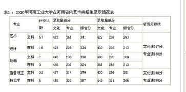 河南工业大学专业分数线,河南工业大学往年的录取分数线是多少？