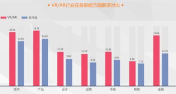 想学VR 初学者该具备哪些要求