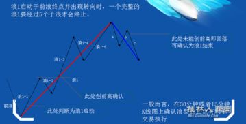 怎样确定波浪等级？波浪起点？