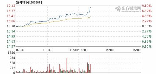  富邦股份上涨5.21%说明什么 天富招聘