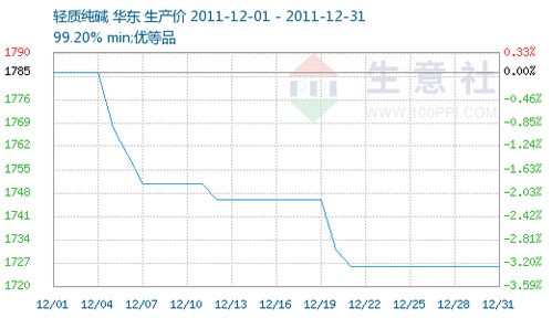 纯碱十二月份价格走势怎么样