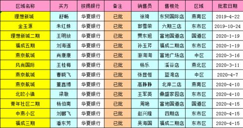 截止2020年4月17日各行批贷名单及截止2020年4月17日各行在途单进度明细