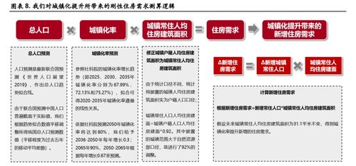 房地产行业专题报告 中国真实住房需求还有多少