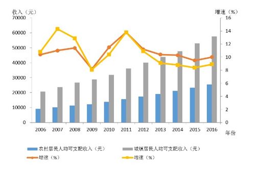 人均收入 ,是指全年的收入 还是月收入 