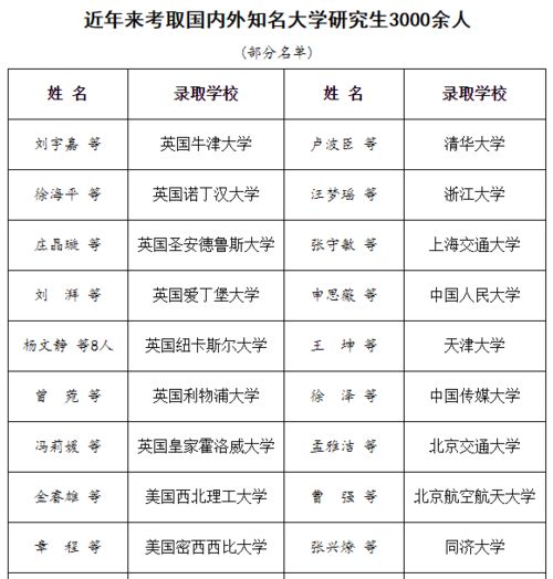 武汉一民办高校近年来考取国内外知名大学研究生3000余人