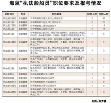 海监无人报考调查 最热门职位有41人报名 