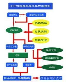 税务会计做账操作流程,申请一般纳税人做账流程及资料？