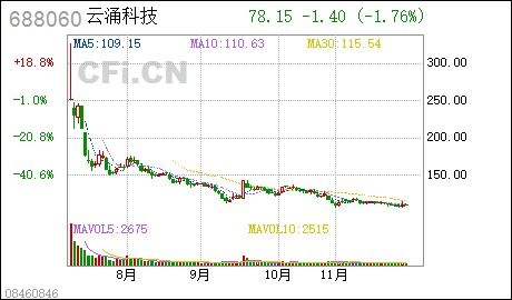 江苏云涌电子科技股份有限公司首次公开发行部分限售股上市流通公告