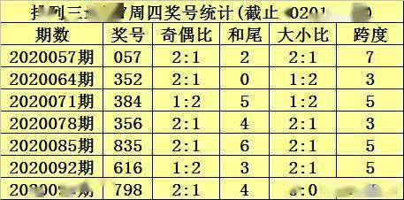 2020106期杨村长排列三推荐 注意两偶一奇组合,两码看好0 9