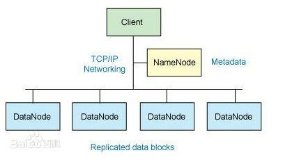 Hadoop 分布式存储HDFS集群的部署使用