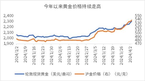 黄金价格行情今日价, 黄金价格行情今日价