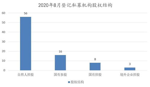 2020年8月私募基金管理人登记分析报告