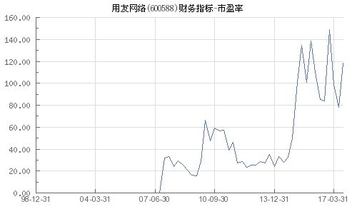 为什么用友网络的市盈率是负值