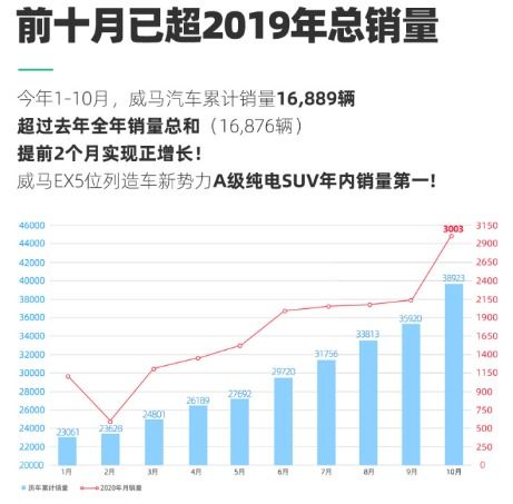 稳居新势力单一车型销量第一,威马EX5仅凭运气吗