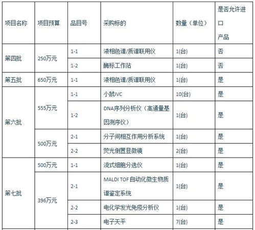 5571万元大单 广东省药品检验所再次采购十批实验室设备