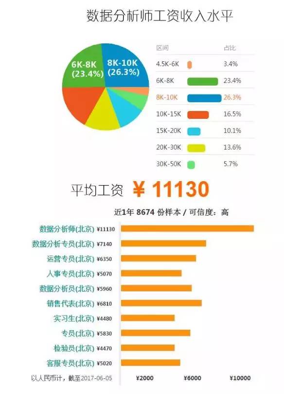 大数据平均工资,大数据行业薪资概览