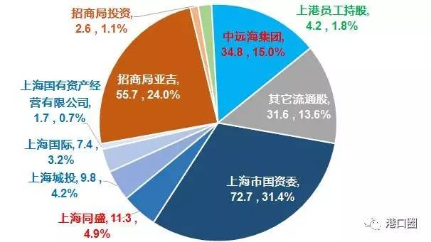 上港集团最大的股东是谁？