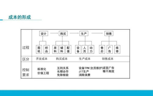 全面成本管控